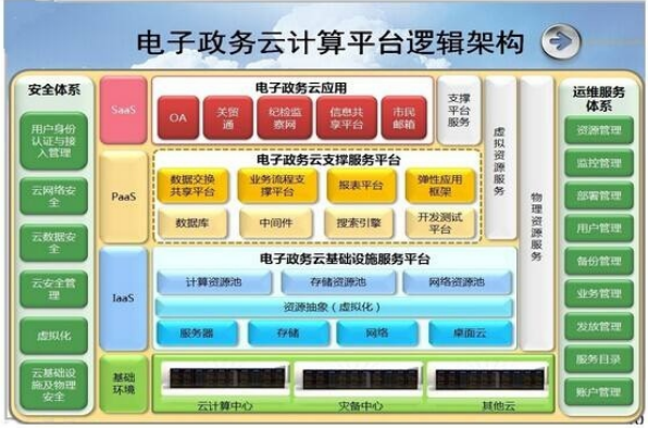电子政务云解决方案