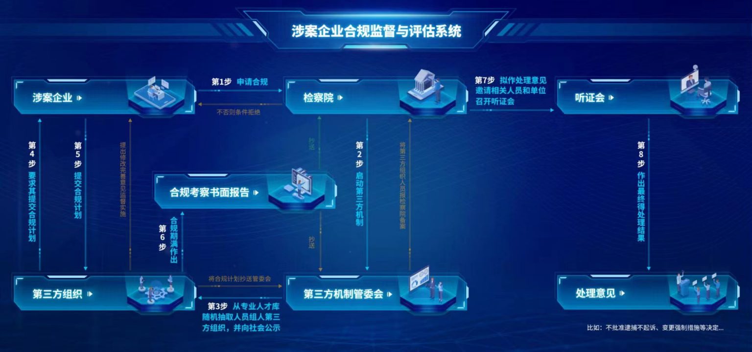 涉案企业合规监督与评估系统
